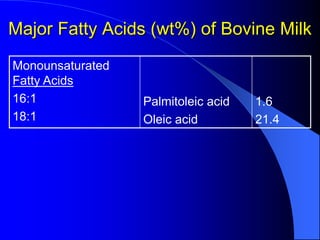 Major Fatty Acids (wt%) of Bovine Milk
Monounsaturated
Fatty Acids
16:1
18:1
Palmitoleic acid
Oleic acid
1.6
21.4
 