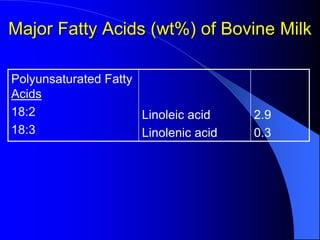 Major Fatty Acids (wt%) of Bovine Milk
Polyunsaturated Fatty
Acids
18:2
18:3
Linoleic acid
Linolenic acid
2.9
0.3
 