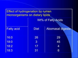 Effect of hydrogenation by rumen
microorganisms on dietary lipids
Wt% of Fatty Acids
Fatty acid Diet Abomasal digesta
16:0
18:0
18:2
18:3
26
3
17
31
29
45
4
6
 