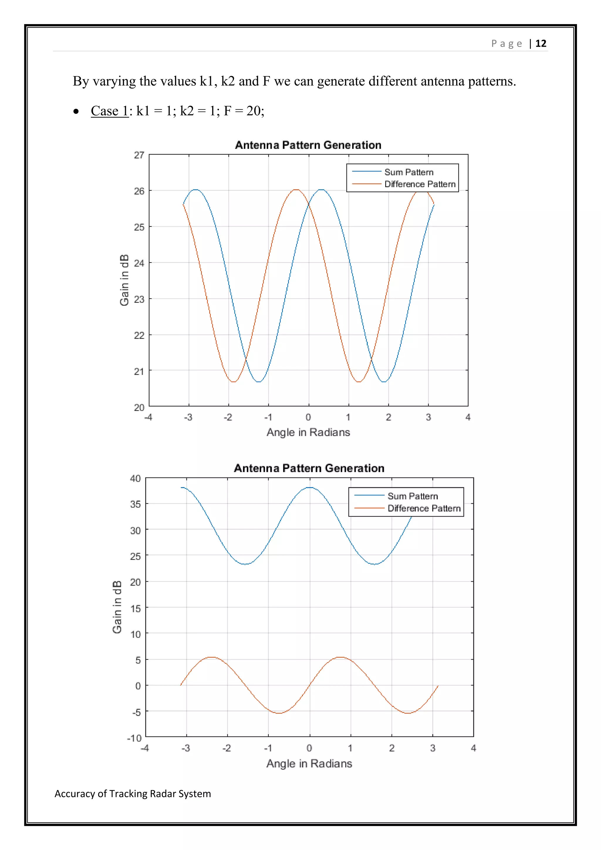 P a g e | 12
Accuracy of Tracking Radar System
By varying the values k1, k2 and F we can generate different antenna patterns.
 Case 1: k1 = 1; k2 = 1; F = 20;
 
