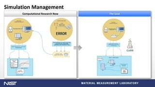 U n i v e rs i t y LO G O
Simulation Management
The GoalComputational Research Now
 