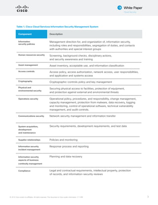 © 2015 Cisco and/or its affiliates. All rights reserved. This document is Cisco public information. (1110R) 3
White Paper
Cloud Security
Table 1. Cisco Cloud Services Information Security Management System
Component
Information
security policies
Human resources security
Asset management
Access controls
Cryptography
Physical and
environmental security
Operations security
Communications security
System acquisition,
development
and maintenance
Supplier relationships
Information security
incident management
Information security
aspects of business
continuity management
Compliance
Management direction for, and organization of, information security,
including roles and responsibilities, segregation of duties, and contacts
with authorities and special interest groups
Screening, background checks, disciplinary actions,
and security awareness and training
Asset inventory, acceptable use, and information classification
Access policy, access authorization, network access, user responsibilities,
and application and systems access
Cryptographic-controls policy and key management
Securing physical access to facilities, protection of equipment,
and protection against external and environmental threats
Operational policy, procedures, and responsibility, change management,
capacity management, protection from malware, data recovery, logging
and monitoring, control of operational software, technical vulnerability
management, and audit controls.
Network security management and information transfer
Security requirements, development requirements, and test data
Policies and monitoring
Response process and reporting
Planning and data recovery
Legal and contractual requirements, intellectual property, protection
of records, and information-security reviews
Description
 