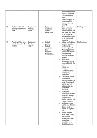 that no oil spillage
occurs. If require,
catch tray to be
used.
 Housekeeping to
be ensured to
prevent any trip
hazard.
16 Settlement test /
leakage test for the
tank
Supervisor,
Khalasi,
helper.
 Failure of
manholes
due to
loose bolts
 Before starting
filling of water
inside the tank, all
the bolts and nuts
to be properly
tightened and it is
to be inspected
properly.
Site Engineer
17 Painting of the tank
from both inside &
outside
Supervisor,
Painter,
Helper
 Fall of
person
 Fall of
materials
 Fire
hazards
 Suffocation
 All the scaffolding
shall be erected
on firm and
levelled ground.
 Working platform
shall have proper
handrail and
suitable access /
egress.
 Sufficient
illumination to be
ensured inside the
tank.
 Inside and
outside,
scaffolding shall
be properly
supported.
 Excessive paints
shall not be
stacked inside the
tank. Quantity of
paints can be
taken inside as
and when
required.
 Sufficient
ventilation shall be
provided (if reqd,
exhaust fan)
during painting job
inside the tank.
 No loose, open
paints and thinner
drums shall be
stored or kept at
site.
 All the people
must wear safety
belt (double
lanyard) hooked
properly at
shoulder level.
 Suitable access /
Site Engineer
 