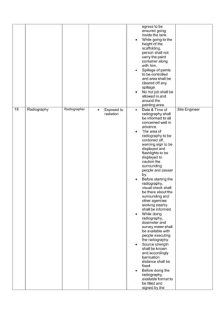 egress to be
ensured going
inside the tank.
 While going to the
height of the
scaffolding,
person shall not
carry the paint
container along
with him.
 Spillage of paints
to be controlled
and area shall be
cleared off any
spillage.
 No hot job shall be
allowed in and
around the
painting area.
18 Radiography Radiographer  Exposed to
radiation
 Date & Time of
radiography shall
be informed to all
concerned well in
advance.
 The area of
radiography to be
cordoned off,
warning sign to be
displayed and
flashlights to be
displayed to
caution the
surrounding
people and passer
by.
 Before starting the
radiography,
visual check shall
be there about the
surrounding and
other agencies
working nearby
shall be informed.
 While doing
radiography,
dosimeter and
survey meter shall
be available with
people executing
the radiography.
 Source strength
shall be known
and accordingly
barrication
distance shall be
fixed.
 Before doing the
radiography,
available format to
be filled and
signed by the
Site Engineer
 