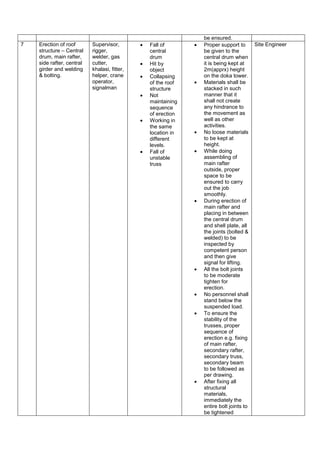 be ensured.
7 Erection of roof
structure – Central
drum, main rafter,
side rafter, central
girder and welding
& bolting.
Supervisor,
rigger,
welder, gas
cutter,
khalasi, fitter,
helper, crane
operator,
signalman
 Fall of
central
drum
 Hit by
object
 Collapsing
of the roof
structure
 Not
maintaining
sequence
of erection
 Working in
the same
location in
different
levels.
 Fall of
unstable
truss
 Proper support to
be given to the
central drum when
it is being kept at
2m(apprx) height
on the doka tower.
 Materials shall be
stacked in such
manner that it
shall not create
any hindrance to
the movement as
well as other
activities.
 No loose materials
to be kept at
height.
 While doing
assembling of
main rafter
outside, proper
space to be
ensured to carry
out the job
smoothly.
 During erection of
main rafter and
placing in between
the central drum
and shell plate, all
the joints (bolted &
welded) to be
inspected by
competent person
and then give
signal for lifting.
 All the bolt joints
to be moderate
tighten for
erection.
 No personnel shall
stand below the
suspended load.
 To ensure the
stability of the
trusses, proper
sequence of
erection e.g. fixing
of main rafter,
secondary rafter,
secondary truss,
secondary beam
to be followed as
per drawing.
 After fixing all
structural
materials,
immediately the
entire bolt joints to
be tightened
Site Engineer
 