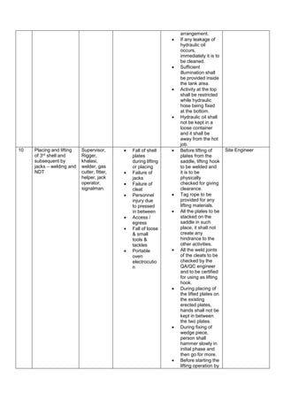 arrangement.
 If any leakage of
hydraulic oil
occurs,
immediately it is to
be cleaned.
 Sufficient
illumination shall
be provided inside
the tank area.
 Activity at the top
shall be restricted
while hydraulic
hose being fixed
at the bottom.
 Hydraulic oil shall
not be kept in a
loose container
and it shall be
away from the hot
job.
10 Placing and lifting
of 3rd shell and
subsequent by
jacks – welding and
NDT
Supervisor,
Rigger,
khalasi,
welder, gas
cutter, fitter,
helper, jack
operator,
signalman.
 Fall of shell
plates
during lifting
or placing
 Failure of
jacks
 Failure of
cleat
 Personnel
injury due
to pressed
in between
 Access /
egress
 Fall of loose
& small
tools &
tackles
 Portable
oven
electrocutio
n
 Before lifting of
plates from the
saddle, lifting hook
to be welded and
it is to be
physically
checked for giving
clearance.
 Tag rope to be
provided for any
lifting materials.
 All the plates to be
stacked on the
saddle in such
place, it shall not
create any
hindrance to the
other activities.
 All the weld joints
of the cleats to be
checked by the
QA/QC engineer
and to be certified
for using as lifting
hook.
 During placing of
the lifted plates on
the existing
erected plates,
hands shall not be
kept in between
the two plates.
 During fixing of
wedge piece,
person shall
hammer slowly in
initial phase and
then go for more.
 Before starting the
lifting operation by
Site Engineer
 