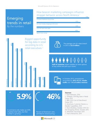 | 2
Microsoft Dynamics 365 for OperationsMerchandising
Marketing
Storeoperations
E-commerce
Supplychain
Finance
Lossprevention
Other
HR
53+48+42+42+27+23+21+11+11Biggest opportunity
for big data in retail
according to U.S.
retail executives 2
53%
48%
42%
42%
27%
23%
21%
11%
11%
Sources:
1. Swirl Networks, 2014
2. 1010data, 2014 Big Data in Retail
Study, 2014
3. IBM, 2015 Cost of Data Breach
Study, 2015
4. Accenture, Customer Desires vs.
Retailer Capabilities, 2014
5. Brand Building, October 2015 On-
line Shopping Trends, October 2015
6. eMarketer, December 2014
7. Harris Interactive, 2014
Emerging
trends in retail
By the numbers
How beacon marketing campaigns influence
shopper behavior across North America 1
73+61+61+60Increased likelihood of purchase
Do more holiday shopping at the store
Visit the store more often
Spend more money
	 	 	 	    73%
	 	        61%
	 	        61%
	 	       60%
E-commerce only makes up 5.9%
of global retail sales, but that
number is growing.6
94+6+V5.9%
Half of customer expect retailers to have options
to buy online and pick up in store.4
In October 2015, smartphones
accounted for 42% of U.S. retailer
traffic and 16% of online revenue.5
Percent of American’s who
admitted to showrooming.7
54+46V46%
The average cost of a data breach
in 2015 is $3.8 million.3
 