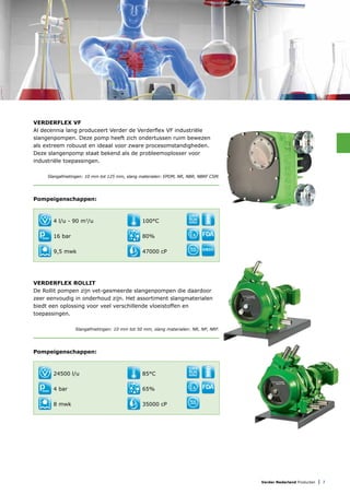 Verder Nederland Producten | 7
VERDERFLEX VF
Al decennia lang produceert Verder de Verderflex VF industriële
slangenpompen. Deze pomp heeft zich ondertussen ruim bewezen
als extreem robuust en ideaal voor zware procesomstandigheden.
Deze slangenpomp staat bekend als de probleemoplosser voor
industriële toepassingen.
Slangafmetingen: 10 mm tot 125 mm, slang materialen: EPDM, NR, NBR, NBRF CSM.
Pompeigenschappen:
Verderflex ROLLIT
De Rollit pompen zijn vet-gesmeerde slangenpompen die daardoor
zeer eenvoudig in onderhoud zijn. Het assortiment slangmaterialen
biedt een oplossing voor veel verschillende vloeistoffen en
toepassingen.
Slangafmetingen: 10 mm tot 50 mm, slang materialen: NR, NP, NRF.
Pompeigenschappen:
4 l/u - 90 m3
/u
16 bar
9,5 mwk
24500 l/u
4 bar
8 mwk
100°C
80%
47000 cP
85°C
65%
35000 cP
DRY
RUN
NING
SEAL
LESS
	
DRY
RUN
NING
SEAL
LESS
 