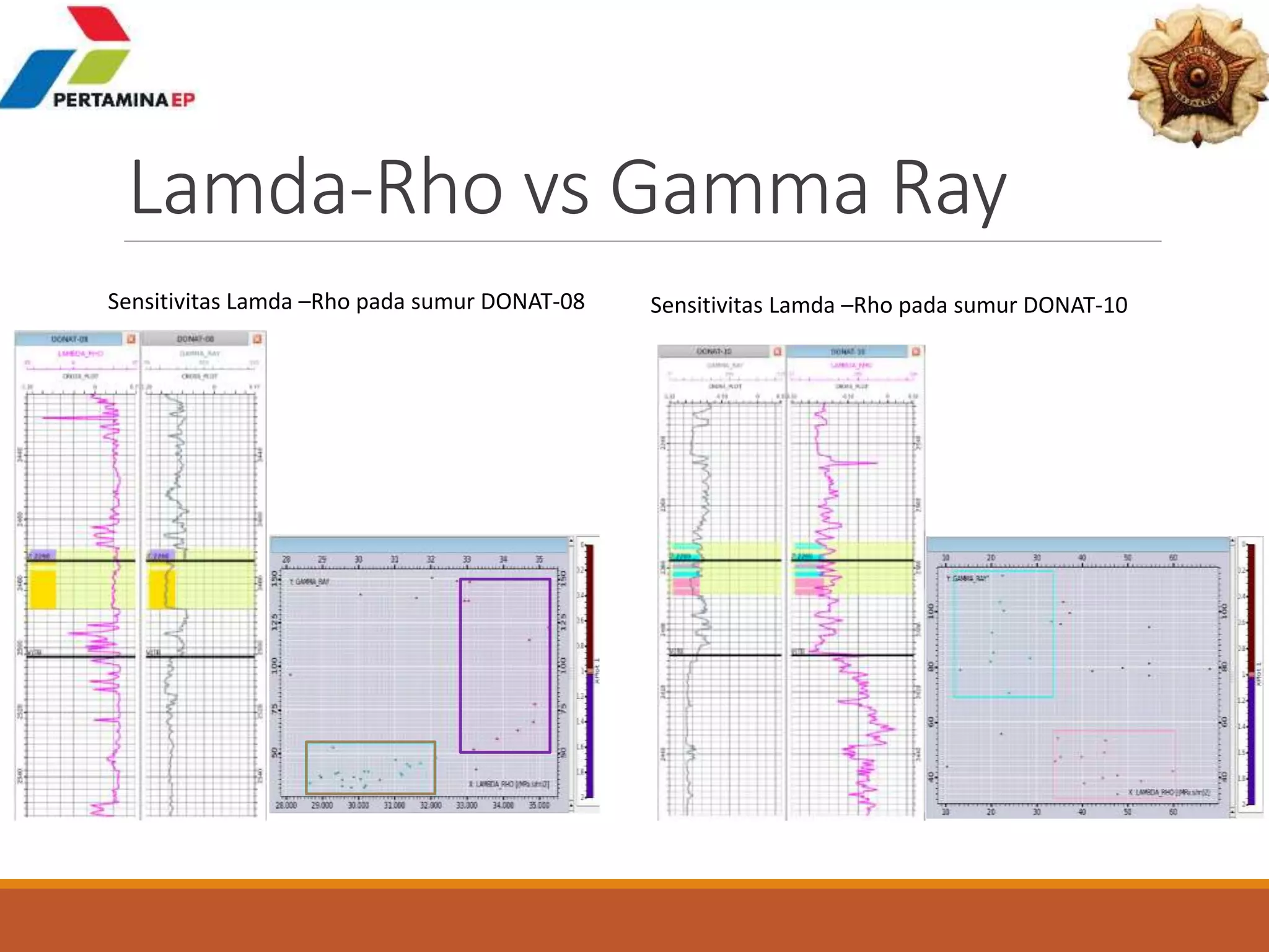 Lamda-Rho vs Gamma Ray
Sensitivitas Lamda –Rho pada sumur DONAT-08 Sensitivitas Lamda –Rho pada sumur DONAT-10
 