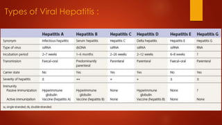 Types of Viral Hepatitis :
 