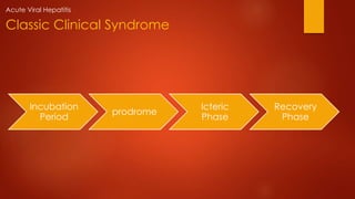 Classic Clinical Syndrome
Incubation
Period
prodrome
Icteric
Phase
Recovery
Phase
Acute Viral Hepatitis
 