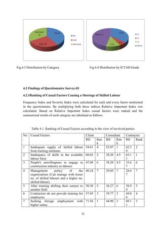 Report-Shortage of Skilled Labour in Construction Industry of Sri Lanka ...