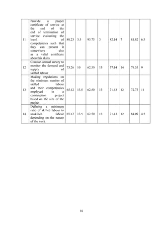 Report-Shortage of Skilled Labour in Construction Industry of Sri Lanka ...
