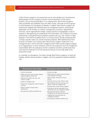 10 Compliance and Ethics Program Best Practices: Assessing Your Program and Moving It Up the Maturity Curve
www.saiglobal.com/compliance
In Best Practice programs, risk assessments are far more detailed and comprehensive,
delving deeper into the company’s business units and workforce in their various
locations, and are done periodically or on an ongoing basis. Best Practice programs
solicit quantitative and qualitative input and utilize surveys, interviews and focus groups
to solicit feedback from employees at all levels. In addition, Best Practice program risk
assessments integrate with enterprise-wide risk management systems, assessing the
organization and its activities as a whole, including lines of business, organizational
structures, recent organizational changes, industry practices and geographic scope of
operations. After gathering and analyzing all of this information, the compliance and ethics
professionals running Best Practice programs prioritize risks (e.g., low, medium or high),
keeping in mind that the Guidelines focus on criminal conduct but also recognizing that
a strong corporate culture can provide important protection. With additional input from
business unit leaders, the company with a Best Practice program implements a risk
management plan, and the executive management team helps monitor program progress
on an ongoing basis. In some companies, both the risk assessment and risk management
responsibilities fall to the audit group but the compliance and ethics professionals have
some level of involvement in the risk assessment process and are fully aware of the
assessment results.
It is essential, for all programs, from Basic through Best Practice programs, to report all
findings, whether they are positive or negative, and to be prepared to address identified
risks.
Risk Assessment in Basic Programs Risk Assessment in Best Practice Programs
▪▪ Conduct periodically
▪▪ Collect input from senior business leaders
regarding highest priority risks
▪▪ Identify and prioritize risks (e.g., low,
medium or high)
▪▪ Create risk mitigation plan
▪▪ Present risk management report to board of
directors
▪▪ Board of directors should assess
effectiveness
▪▪ Be prepared to address identified risks
▪▪ Conduct annually
▪▪ Collect input from senior business leaders
and employees at all levels
▪▪ Utilize surveys, interviews and focus
groups
▪▪ Prioritize risks (e.g., low, medium, high)
▪▪ With additional input from business unit
leaders, create risk mitigation plan
▪▪ Executive team should monitor progress
▪▪ Audit group may be responsible for risk
assessment and risk management efforts
▪▪ Keep board of directors informed
throughout the risk assessment process
▪▪ Integrate with enterprise-wide risk
management systems
▪▪ Be prepared to address identified risks
 