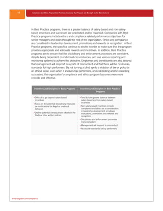 18 Compliance and Ethics Program Best Practices: Assessing Your Program and Moving It Up the Maturity Curve
www.saiglobal.com/compliance
In Best Practice programs, there is a greater balance of salary-based and non-salary-
based incentives and successes are celebrated and/or rewarded. Companies with Best
Practice programs include ethics and compliance related performance objectives for
senior managers and down through the rest of the organization. Ethics and compliance
are considered in leadership development, promotions and rewards or recognition. In Best
Practice programs, the specifics continue to evolve in order to make sure that the program
provides appropriate and adequate rewards and incentives. In addition, Best Practice
programs aim to ensure that the disciplinary and enforcement processes are consistent,
despite being dependent on individual circumstances, and use various reporting and
monitoring systems to achieve this objective. Employees and constituents are also assured
that management will respond to reports of misconduct and that there will be no double-
standards for high performers. By not turning a blind eye to a violation of law or policy or
an ethical lapse, even when it involves top performers, and celebrating and/or rewarding
successes, the organization’s compliance and ethics program becomes even more
credible and effective.
Incentives and Discipline in Basic Programs Incentives and Discipline in Best Practice
Programs
▪▪ Difficult to get beyond salary-based
incentives
▪▪ Focus on the potential disciplinary measures
or ramifications for illegal or unethical
behavior
▪▪ Outline potential consequences clearly in the
Code or other written policies
▪▪ Tend to have greater balance between
salary-based and non-salary-based
incentives
▪▪ Non-salary-based incentives include
compliance and ethics as a consideration
in leadership development, employee
evaluations, promotions and rewards and
recognition
▪▪ Disciplinary and enforcement processes
more consistent
▪▪ Management will respond to misconduct
▪▪ No double-standards for top performers
 