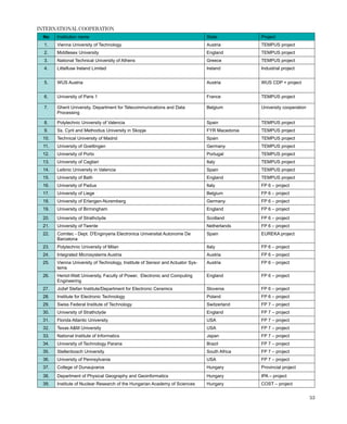 53
INTERNATIONAL COOPERATION
No Institution name State Project
1. Vienna University of Technology Austria TEMPUS project
2. Middlesex University England TEMPUS project
3. National Technical University of Athens Greece TEMPUS project
4. Littelfuse Ireland Limited Ireland Industrial project
5. WUS Austria Austria WUS CDP + project
6. University of Paris 1 France TEMPUS project
7. Ghent University, Department for Telecommunications and Data
Processing
Belgium University cooperation
8. Polytechnic University of Valencia Spain TEMPUS project
9. Ss. Cyril and Methodius University in Skopje FYR Macedonia TEMPUS project
10. Technical University of Madrid Spain TEMPUS project
11. University of Goettingen Germany TEMPUS project
12. University of Porto Portugal TEMPUS project
13. University of Cagliari Italy TEMPUS project
14. Leibnic University in Valencia Spain TEMPUS project
15. University of Bath England TEMPUS project
16. University of Padua Italy FP 6 – project
17. University of Liege Belgium FP 6 – project
18. University of Erlangen-Nuremberg Germany FP 6 – project
19. University of Birmingham England FP 6 – project
20. University of Strathclyde Scotland FP 6 – project
21. University of Twente Netherlands FP 6 – project
22. Comitec - Dept. D'Enginyeria Electronica Universitat Autonome De
Barcelona
Spain EUREKA project
23. Polytechnic University of Milan Italy FP 6 – project
24. Integrated Microsystems Austria Austria FP 6 – project
25. Vienna University of Technology, Institute of Sensor and Actuator Sys-
tems
Austria FP 6 – project
26. Heriot-Watt University, Faculty of Power, Electronic and Computing
Engineering
England FP 6 – project
27. Jožef Stefan Institute/Department for Electronic Ceramics Slovenia FP 6 – project
28. Institute for Electronic Technology Poland FP 6 – project
29. Swiss Federal Institute of Technology Switzerland FP 7 – project
30. University of Strathclyde England FP 7 – project
31. Florida Atlantic University USA FP 7 – project
32. Texas A&M University USA FP 7 – project
33. National Institute of Informatics Japan FP 7 – project
34. University of Technology Parana Brazil FP 7 – project
35. Stellenbosch University South Africa FP 7 – project
36. University of Pennsylvania USA FP 7 – project
37. College of Dunaujvaros Hungary Provincial project
38. Department of Physical Geography and Geoinformatics Hungary IPA – project
39. Institute of Nuclear Research of the Hungarian Academy of Sciences Hungary COST – project
 