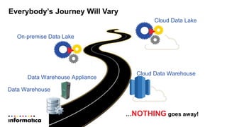 Everybody’s Journey Will Vary
Data Warehouse
Data Warehouse Appliance
Cloud Data Warehouse
Cloud Data Lake
On-premise Data...