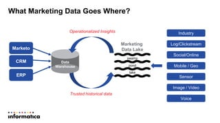What Marketing Data Goes Where?
Data
Warehouse
Marketo
CRM
ERP
Log/Clickstream
Industry
Mobile / Geo
Social/Online
Sensor
...