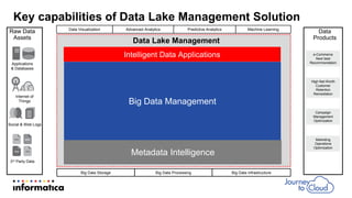 Key capabilities of Data Lake Management Solution
Data Lake Management
Big Data
Integration
Big Data
Governance and Qualit...
