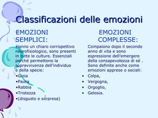 Classificazioni delle emozioni
EMOZIONI
SEMPLICI:
Hanno un chiaro corrispettivo
neurofisiologico, sono presenti
in tutte le culture. Essenziali
perché permettono la
sopravvivenza dell’individuo
e della specie:
•Gioia
•Paura
•Rabbia
•Tristezza
•(disgusto e sorpresa)

EMOZIONI
COMPLESSE:

•
•
•
•

Compaiono dopo il secondo
anno di vita e sono
espressione dell’emergere
della consapevolezza di sé .
Sono definite anche come
emozioni apprese o sociali:
Colpa,
Vergogna,
Orgoglio,
Gelosia.

 
