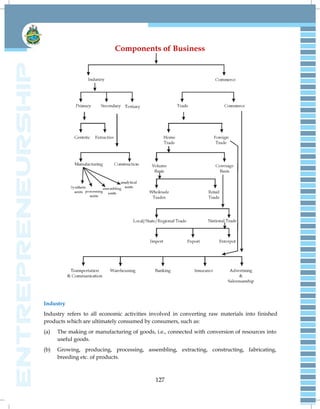 127
Components of Business
Industry
Industry refers to all economic activities involved in converting raw materials into finished
products which are ultimately consumed by consumers, such as:
(a) The making or manufacturing of goods, i.e., connected with conversion of resources into
useful goods.
(b) Growing, producing, processing, assembling, extracting, constructing, fabricating,
breeding etc. of products.
 