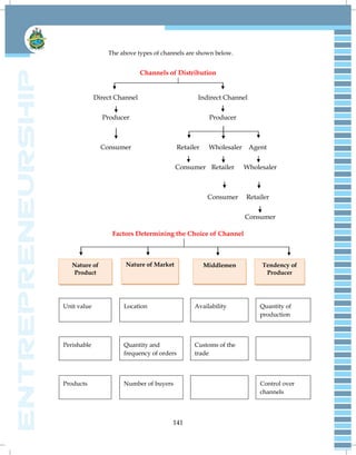 141
The above types of channels are shown below.
Channels of Distribution
Direct Channel Indirect Channel
Producer Producer
Consumer Retailer Wholesaler Agent
Consumer Retailer Wholesaler
Consumer Retailer
Consumer
Factors Determining the Choice of Channel
Unit value Location Availability Quantity of
production
Perishable Quantity and
frequency of orders
Customs of the
trade
Products Number of buyers Control over
channels
Nature of
Product
Nature of Market Middlemen Tendency of
Producer
 