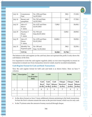 166
July 16 Commission
Paid
No: 1294 and Date:
16/07/2012
500/- 17.630/-
July 16 Banner and
pamphlets
No: 765 and Date:
16/07/2012
400/- 17.230/-
July 21 Sale of 3
Dozen
T- shirts
No: 6127 and Date:
21/07/2012
7,200/- 24,430/-
July 25 Purchase 3
Dozen
T- shirts
No: 918 and
Date:25/07/2012
3,600/- 20,830/-
July 25 Sale of 5
Dozen
T- shirts
No: 6159 and Date:
25/07/2012
12,000/- 32,830/-
July 31 Monthly Tea
Expenses paid
No: 189 and
Date: 31/07/2012
300/- 32,530/-
TOTAL 38,280/- 35,750/-
The balance in the cash register (or the cash box) does not represent the profit. It only shows the
cash balance of the firm.
It is important to write the cash register regularly (daily or even more frequently) to ensure no
transaction is missed out. Every transaction, however small, must be recorded immediately.
Cash Register Format for Cash and Bank Transactions:
Now the cash register format for both cash and bank is as shown below. Here we have 9
columns:
Date Description Ref
No.(Voucher
/Bill)
CASH BANK
Cash
Recd.
(in Rs.)
Cash
Paid
(in Rs.)
Cash
Balance
(in Rs.)
Cheque
Received
(in Rs.)
Cheque
Issued
(in Rs.)
Bank
Balance
(in Rs.)
1 2 3 4 5 6 7 8 9
In the above format we have 3 more additional columns pertaining to the bank transactions.
So here the first 6 columns remain the same as the previous format, which was for only cash.
In the 7thcolumn enter the amount of money received through cheque.
 