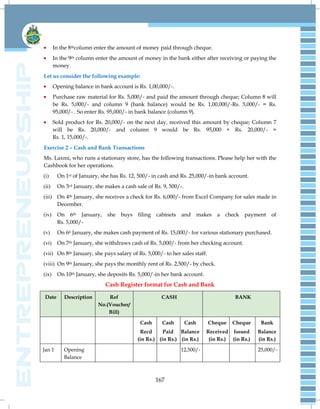 167
In the 8thcolumn enter the amount of money paid through cheque.
In the 9th column enter the amount of money in the bank either after receiving or paying the
money.
Let us consider the following example:
Opening balance in bank account is Rs. 1,00,000/-.
Purchase raw material for Rs. 5,000/- and paid the amount through cheque; Column 8 will
be Rs. 5,000/- and column 9 (bank balance) would be Rs. 1,00,000/-Rs. 5,000/- = Rs.
95,000/- . So enter Rs. 95,000/- in bank balance (column 9).
Sold product for Rs. 20,000/- on the next day, received this amount by cheque; Column 7
will be Rs. 20,000/- and column 9 would be Rs. 95,000 + Rs. 20,000/- =
Rs. 1, 15,000/-.
Exercise 2 – Cash and Bank Transactions
Ms. Laxmi, who runs a stationary store, has the following transactions. Please help her with the
Cashbook for her operations.
(i) On 1st of January, she has Rs. 12, 500/- in cash and Rs. 25,000/-in bank account.
(ii) On 3rd January, she makes a cash sale of Rs. 9, 500/-.
(iii) On 4th January, she receives a check for Rs. 6,000/- from Excel Company for sales made in
December.
(iv) On 6th January, she buys filing cabinets and makes a check payment of
Rs. 5,000/-
(v) On 6h January, she makes cash payment of Rs. 15,000/- for various stationary purchased.
(vi) On 7th January, she withdraws cash of Rs. 5,000/- from her checking account.
(vii) On 8th January, she pays salary of Rs. 5,000/- to her sales staff.
(viii) On 9th January, she pays the monthly rent of Rs. 2,500/- by check.
(ix) On 10th January, she deposits Rs. 5,000/-in her bank account.
Cash Register format for Cash and Bank
Date Description Ref
No.(Voucher/
Bill)
CASH BANK
Cash
Recd
(in Rs.)
Cash
Paid
(in Rs.)
Cash
Balance
(in Rs.)
Cheque
Received
(in Rs.)
Cheque
Issued
(in Rs.)
Bank
Balance
(in Rs.)
Jan 1 Opening
Balance
12,500/- 25,000/-
 