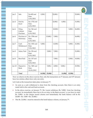 168
Jan 3 Sale No:682 and
Date:
1/01/2012
9,500/- 22,000/- 25,000/-
Jan 4 Paid by
Excel
No: 1752 and
Date:
4/01/2012
22,000/- 6,000/- 31,000/-
Jan 6 Filing
Cabinet
Purchase
No: 546 and
Date:
6/01/2012
22,000/- 5,000/- 26,000/-
Jan 6 Purchase of
Stationary
No: 3784 and
Date:
6/01/2012
15,000/- 7,000/- 26,000/-
Jan 7 Cash
Withdrawal
No: 1821 and
Date:
7/01/2012
5,000/- 12,000/- 5,000/- 21,000/-
Jan 8 Salary Paid No: 236 and
Date:
8/01/2012
5,000/- 7,000/- 21,000/-
Jan 9 Rent Paid No: 107 and
Date:
9/01/2012
7,000/- 2,500/- 18,500/-
Jan 10 Deposit to
Bank
No: 3481 and
Date:
10/01/2012
5,000/- 2,000/- 5,000/- 23,500/-
Total 14,500/- 25,000/- 11,000/- 12,500/-
Now we observe in the above exercise that, only the transactions on 7th January and 10th January
have two entries; others have only one entry.
Let‘s look at the transaction taken place on January 7th.
As soon as a cash withdrawal is done from the checking account, then there is an entry
made both in the cash and bank accounts.
In the above exercise, on January 7th, Ms. Laxmi withdraws Rs. 5,000/- from her checking
account. So immediately there has to be an entry in the Bank account. i.e you have to enter
Rs. 5,000/- in the cheque issued column and immediately the bank balance will be Rs.
26,000—Rs. 5,000 = Rs. 21,000/-.
This Rs. 21,000/- must be entered in the bank balance column, on January 7th.
 