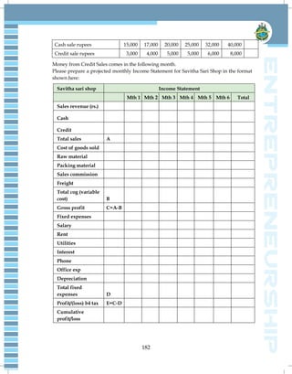 182
Cash sale rupees 15,000 17,000 20,000 25,000 32,000 40,000
Credit sale rupees 3,000 4,000 5,000 5,000 6,000 8,000
Money from Credit Sales comes in the following month.
Please prepare a projected monthly Income Statement for Savitha Sari Shop in the format
shown here:
Savitha sari shop Income Statement
Mth 1 Mth 2 Mth 3 Mth 4 Mth 5 Mth 6 Total
Sales revenue (rs.)
Cash
Credit
Total sales A
Cost of goods sold
Raw material
Packing material
Sales commission
Freight
Total cog (variable
cost) B
Gross profit C=A-B
Fixed expenses
Salary
Rent
Utilities
Interest
Phone
Office exp
Depreciation
Total fixed
expenses D
Profit/(loss) b4 tax E=C-D
Cumulative
profit/loss
 