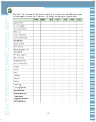 185
The Cash Flow Projection for the next six months is to be done using the following format.
Solution is provided at the end of the lesson. Try doing it step by step as explained here.
Mth0 Mth1 Mth2 Mth3 Mth4 Mth5 Mth6
Cash in flow
Owners equity
Loan from friends
Bank loan
Cash sale receipt
Credit sale receipt
Total inflow
Cash out flow
Start-up exp
Assets (tangible and
intangible)
Working capital
Raw material
Packing material
Sales commission
Freight
Salary
Rent
Utilities
Interest
Phone
Office exp.
Loan repayment
Total outflow
Surplus/(deficit)
Cumulative
surplus/(deficit) or
Closing balance
 