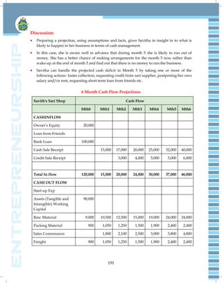 191
Discussion:
Preparing a projection, using assumptions and facts, gives Savitha in insight in to what is
likely to happen in her business in terms of cash management.
In this case, she is aware well in advance that during month 5 she is likely to run out of
money. She has a better chance of making arrangements for the month 5 now rather than
wake-up at the end of month 5 and find out that there is no money to run the business.
Savitha can handle the projected cash deficit in Month 5 by taking one or more of the
following actions- faster collection, requesting credit from sari supplier, postponing her own
salary and/or rent, requesting short term loan from friends etc.
6 Month Cash Flow Projections
Savith's Sari Shop Cash Flow
Mth0 Mth1 Mth2 Mth3 Mth4 Mth5 Mth6
CASHINFLOW
Owner‘s Equity 20,000
Loan from Friends
Bank Loan 100,000
Cash Sale Receipt 15,000 17,000 20,000 25,000 32,000 40,000
Credit Sale Receipt 3,000 4,000 5,000 5,000 6,000
Total In flow 120,000 15,000 20,000 24,000 30,000 37,000 46,000
CASH OUT FLOW
Start-up Exp
Assets (Tangible and
Intangible) Working
Capital
90,000
Raw Material 9,000 10,500 12,500 15,000 19,000 24,000 24,000
Packing Material 900 1,050 1,250 1,500 1,900 2,400 2,400
Sales Commission 1,800 2,100 2,500 3,000 3,800 4,800
Freight 900 1,050 1,250 1,500 1,900 2,400 2,400
 