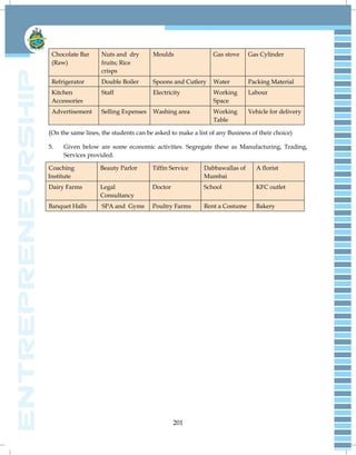 201
Chocolate Bar
(Raw)
Nuts and dry
fruits; Rice
crisps
Moulds Gas stove Gas Cylinder
Refrigerator Double Boiler Spoons and Cutlery Water Packing Material
Kitchen
Accessories
Staff Electricity Working
Space
Labour
Advertisement Selling Expenses Washing area Working
Table
Vehicle for delivery
(On the same lines, the students can be asked to make a list of any Business of their choice)
5. Given below are some economic activities. Segregate these as Manufacturing, Trading,
Services provided.
Coaching
Institute
Beauty Parlor Tiffin Service Dabbawallas of
Mumbai
A florist
Dairy Farms Legal
Consultancy
Doctor School KFC outlet
Banquet Halls SPA and Gyms Poultry Farms Rent a Costume Bakery
 