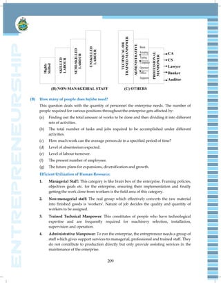 209
UNSKILLED
LABOUR
SEMI-SKILLED
LABOUR
SKILLED
LABOUR
Highly
Skilled
(B) NON-MANAGERIAL STAFF
TECHNICAL
OR
TRAINED
MANPOWER
ADMINISTRATIVE
PROFESSIONAL
MANPOWER
(C) OTHERS
CA
CS
Lawyer
Banker
Auditor
(B) How many of people does he/she need?
This question deals with the quantity of personnel the enterprise needs. The number of
people required for various positions throughout the enterprise gets affected by:
(a) Finding out the total amount of works to be done and then dividing it into different
sets of activities.
(b) The total number of tasks and jobs required to be accomplished under different
activities.
(c) How much work can the average person do in a specified period of time?
(d) Level of absenteeism expected.
(e) Level of labour turnover.
(f) The present number of employees.
(g) The future plans for expansions, diversification and growth.
Efficient Utilization of Human Resource:
1. Managerial Staff: This category is like brain box of the enterprise. Framing policies,
objectives goals etc. for the enterprise, ensuring their implementation and finally
getting the work done from workers is the field area of this category.
2. Non-managerial staff: The real group which effectively converts the raw material
into finished goods is 'workers'. Nature of job decides the quality and quantity of
workers to be assigned.
3. Trained Technical Manpower: This constitutes of people who have technological
expertise and are frequently required for machinery selection, installation,
supervision and operation.
4. Administrative Manpower: To run the enterprise, the entrepreneur needs a group of
staff which gives support services to managerial, professional and trained staff. They
do not contribute to production directly but only provide assisting services in the
maintenance of the enterprise.
 