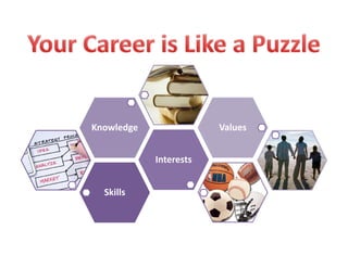 Skills
Interests
Knowledge Values
 