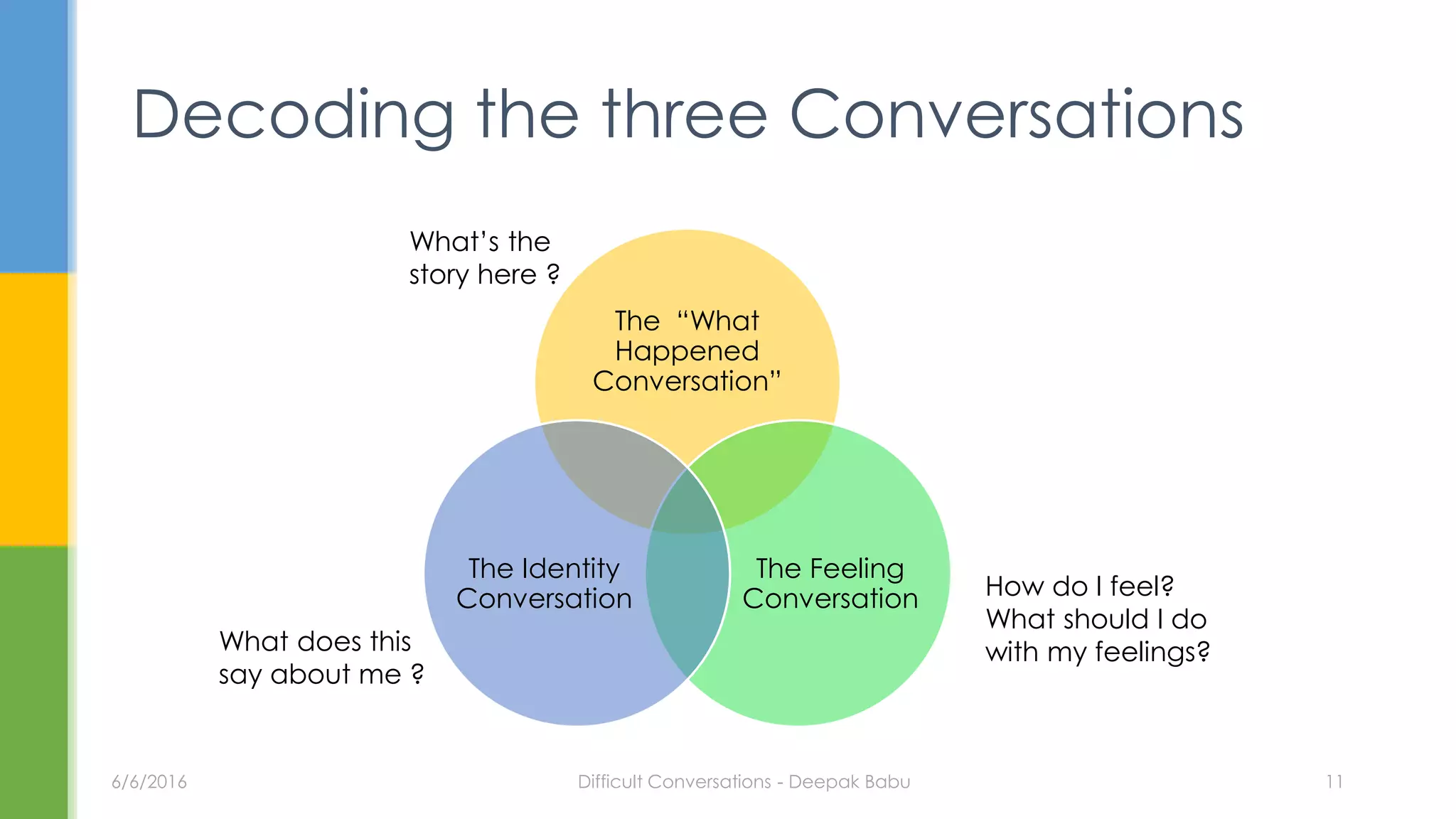 The “What
Happened
Conversation”
The Feeling
Conversation
The Identity
Conversation
Decoding the three Conversations
6/6/2016 Difficult Conversations - Deepak Babu 11
What’s the
story here ?
How do I feel?
What should I do
with my feelings?What does this
say about me ?
 
