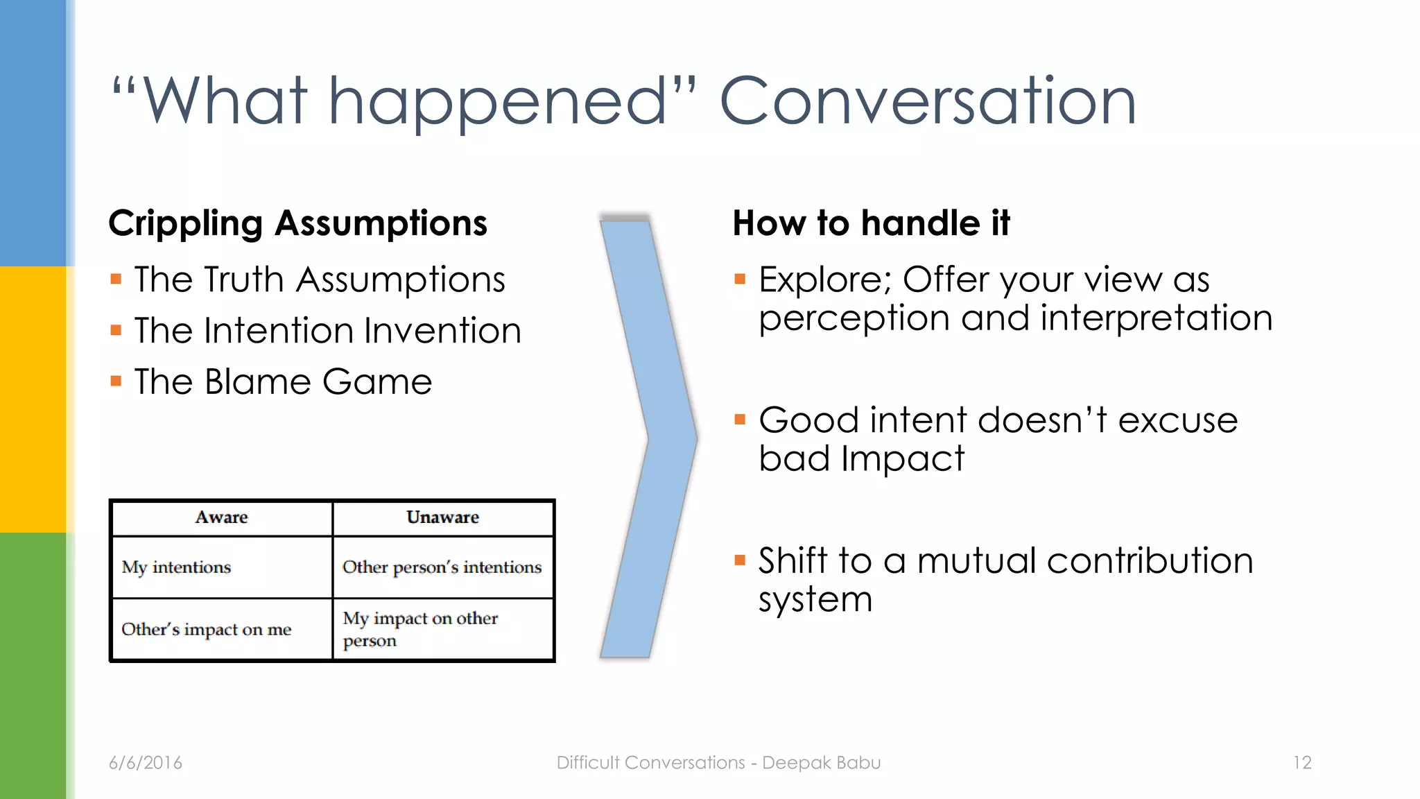  Explore; Offer your view as
perception and interpretation
 Good intent doesn’t excuse
bad Impact
 Shift to a mutual contribution
system
How to handle it
 The Truth Assumptions
 The Intention Invention
 The Blame Game
Crippling Assumptions
“What happened” Conversation
6/6/2016 Difficult Conversations - Deepak Babu 12
 
