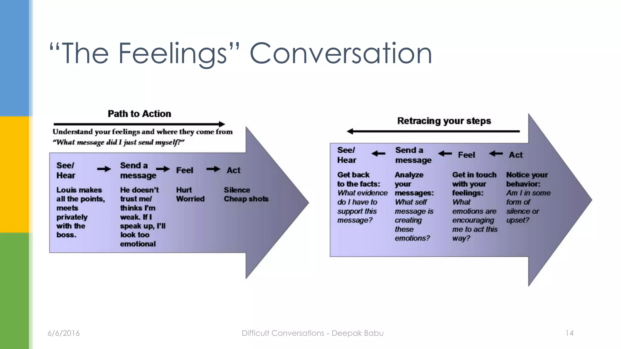 “The Feelings” Conversation
6/6/2016 Difficult Conversations - Deepak Babu 14
 