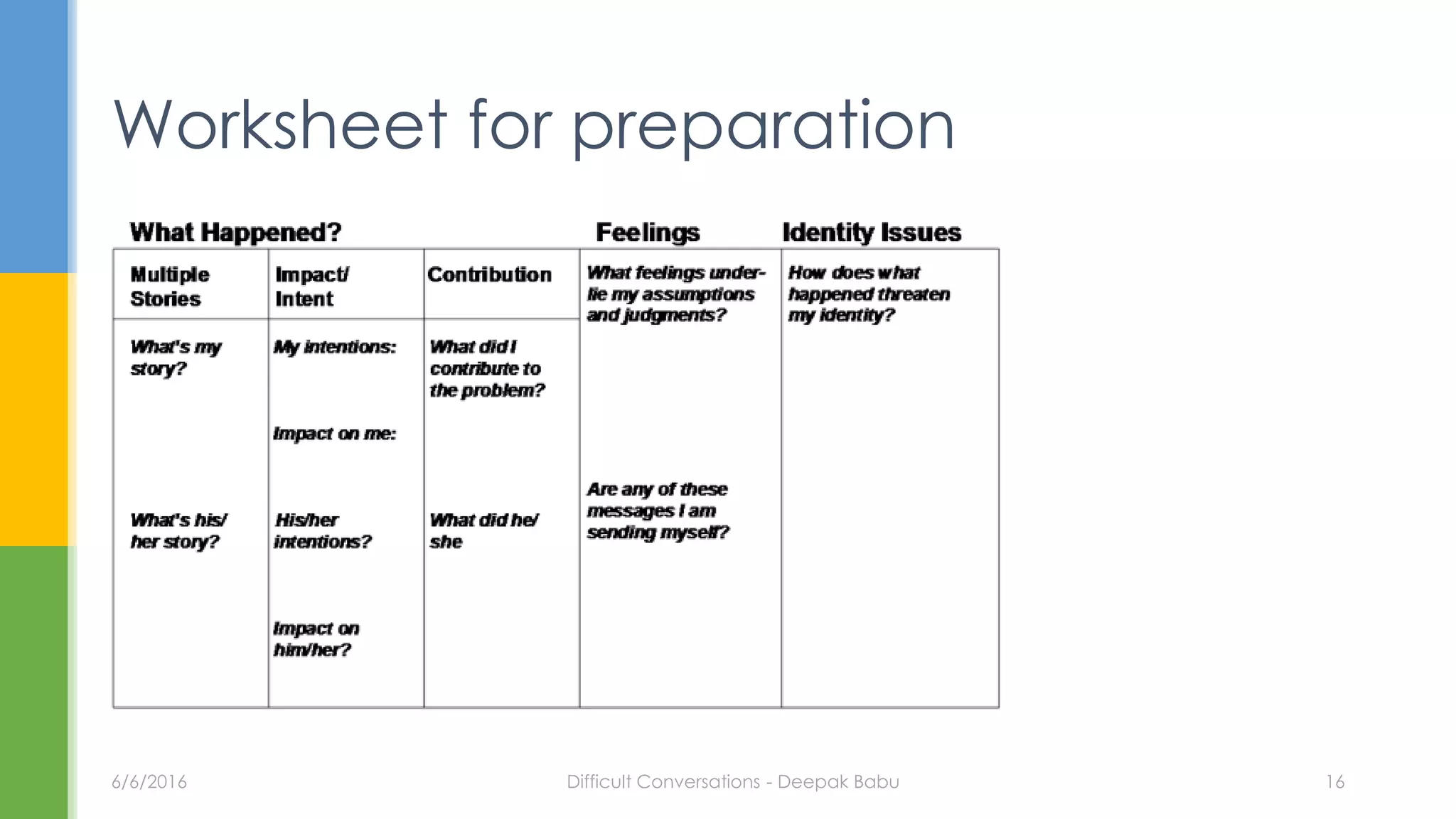 Worksheet for preparation
6/6/2016 Difficult Conversations - Deepak Babu 16
 