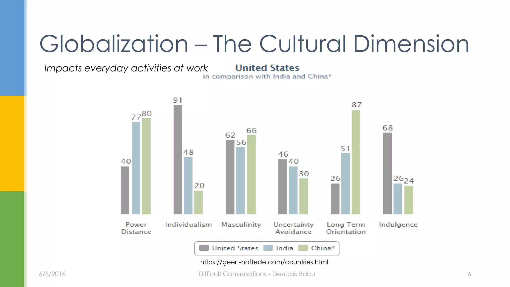 Globalization – The Cultural Dimension
Impacts everyday activities at work
6/6/2016 Difficult Conversations - Deepak Babu 6
https://geert-hoftede.com/countries.html
 