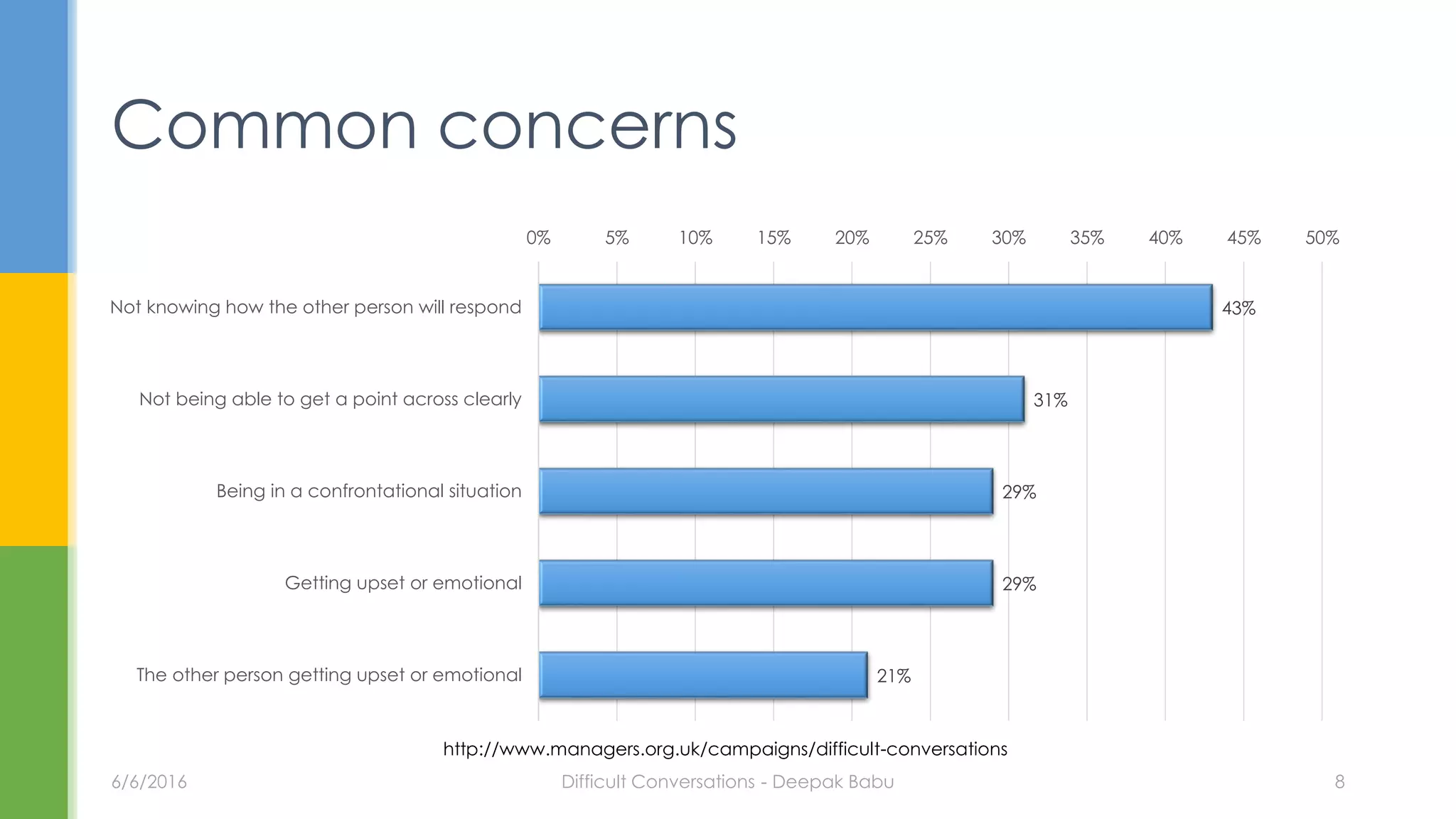 43%
31%
29%
29%
21%
0% 5% 10% 15% 20% 25% 30% 35% 40% 45% 50%
Not knowing how the other person will respond
Not being able to get a point across clearly
Being in a confrontational situation
Getting upset or emotional
The other person getting upset or emotional
Common concerns
6/6/2016 Difficult Conversations - Deepak Babu 8
http://www.managers.org.uk/campaigns/difficult-conversations
 