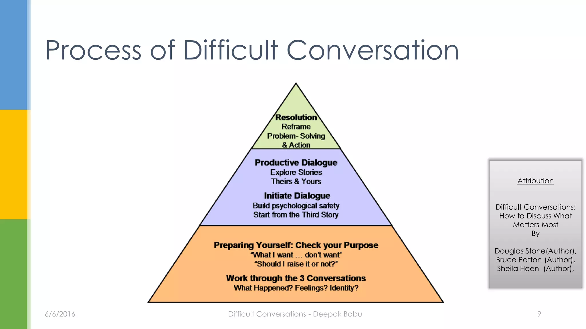Process of Difficult Conversation
6/6/2016 Difficult Conversations - Deepak Babu 9
Attribution
Difficult Conversations:
How to Discuss What
Matters Most
By
Douglas Stone(Author),
Bruce Patton (Author),
Sheila Heen (Author),
 