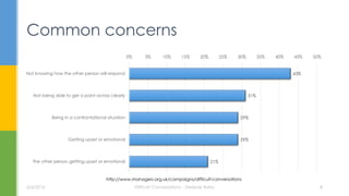 43%
31%
29%
29%
21%
0% 5% 10% 15% 20% 25% 30% 35% 40% 45% 50%
Not knowing how the other person will respond
Not being able to get a point across clearly
Being in a confrontational situation
Getting upset or emotional
The other person getting upset or emotional
Common concerns
6/6/2016 Difficult Conversations - Deepak Babu 8
http://www.managers.org.uk/campaigns/difficult-conversations
 