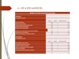 6 – IFE & EFE MATRICES
INTERNAL FACTOR EVALUATION (IFE) MATRIX
STRENGTHS
KEY INTERNAL FACTORS
WEIGHT RATING WEIGHED SCORE
GLOBAL PRESSENCE 0.06 3 0.18
NEW VISION & STRATEGY 0.07 3 0.21
LARGEST MANUFACTURER IN INDIAN MKT 0.08 4 0.32
STRONG BRAND MANAGEMENT 0.07 4 0.28
RESEARCH AND DEVELOPMENT 0.08 4 0.32
LARGE SCALE OF EMPLOYEES & QUALIFIED ENGINEERS 0.07 3 0.21
WIDE RANGE OF AUTOMOBILES 0.07 3 0.21
FLEXIBLE PRICE RANGE AS PER VEHICLE TRAITS 0.06 3 0.18
WEAKNESSES
KEY INTERNAL FACTORS
WEIGHT RATING WEIGHED SCORE
SENSITIVENESS TO FUEL PRICES 0.07 3 0.21
CUSTOMERS PREFERENCE CHANGE 0.07 3 0.21
COUNTRY POLITICAL SITUATION 0.06 4 0.24
GREEN CAR DEMANDS AND DEVELOPMENT 0.07 4 0.28
TECHNICAL PROBLEMS 0.09 4 0.36
RAW MATERIAL PRICE INCREASE & INFLATION 0.08 4 0.32
1.00 3.53
 