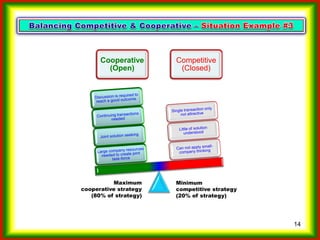 Which strategy...compete or cooperate?
