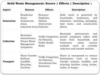 48_Solid Waste Management Source Effects Description_GYAN-LIS-CLASSES ...
