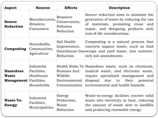 Sources Effects Control Methods 48_Solid Waste Management Source Effects Description_GYAN-LIS-CLASSES ...