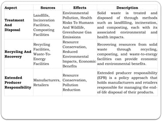 48_Solid Waste Management Source Effects Description_GYAN-LIS-CLASSES ...