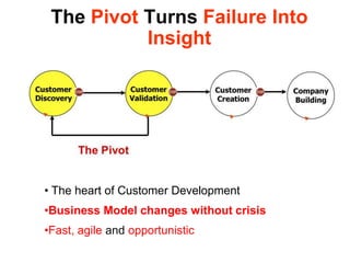  PivotsStartups Model, Companies PlanThe Execution of the Business ModelScalableStartupTransitionLarge Company Plan describes “knowns”