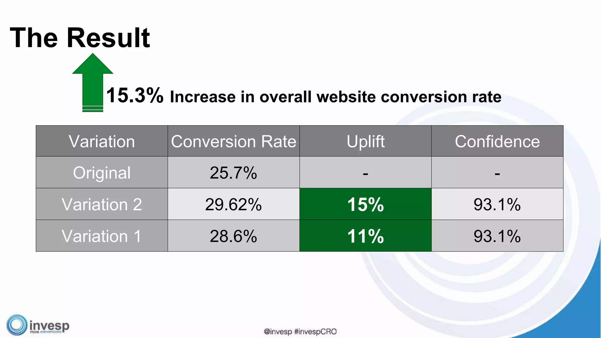 15.3% Increase in overall website conversion rate
The Result
Variation Conversion Rate Uplift Confidence
Original 25.7% - -
Variation 2 29.62% 15% 93.1%
Variation 1 28.6% 11% 93.1%
 